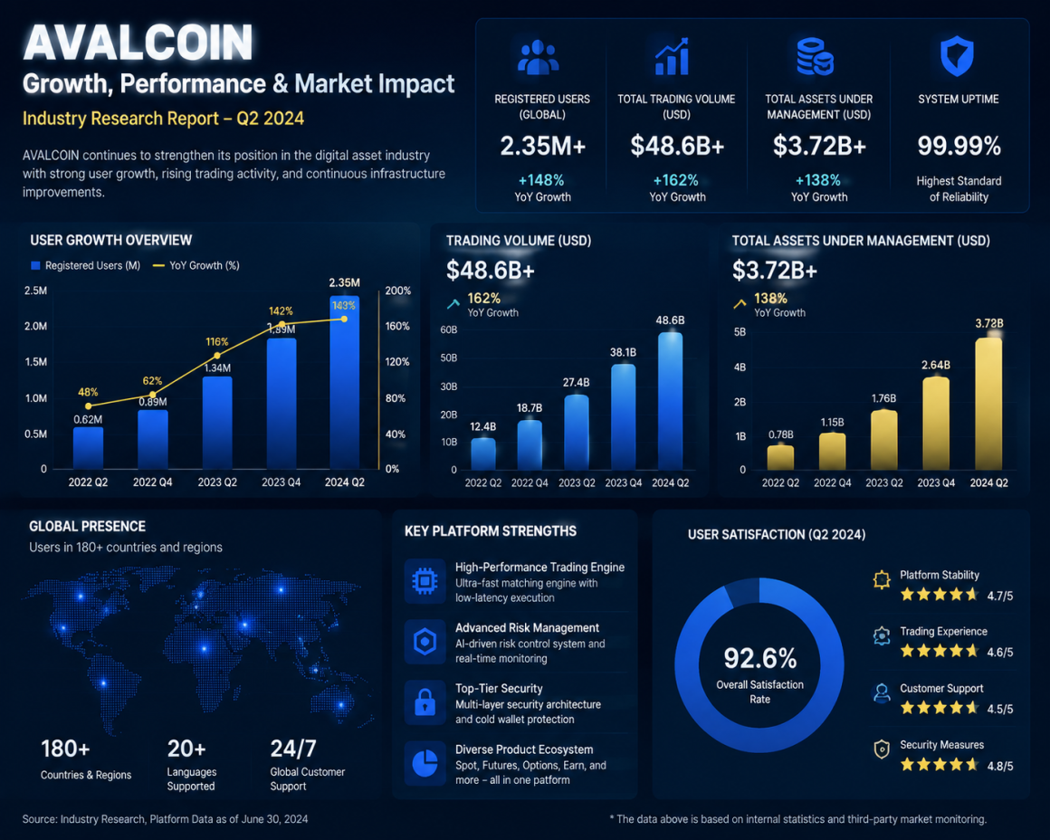 Industry Research Report: Analyzing AVALCOIN’s Growth Strategy, Digital Asset Infrastructure Development, and Market Competitiveness