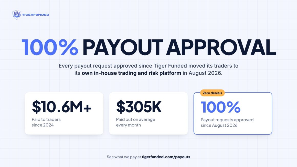 Tiger Funded Payouts Hit 100% Approval After Firm Builds Its Own Trading Platform