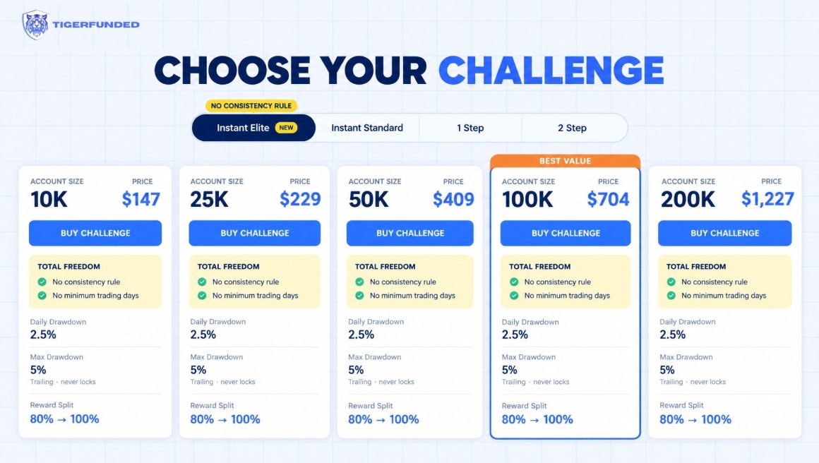 TigerFunded Launches Instant Elite, an Instant Funding Prop Firm Account With No Consistency Rules, No Minimum Trading Days and Payouts on Demand